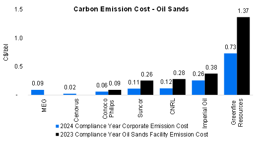 Oil Sands