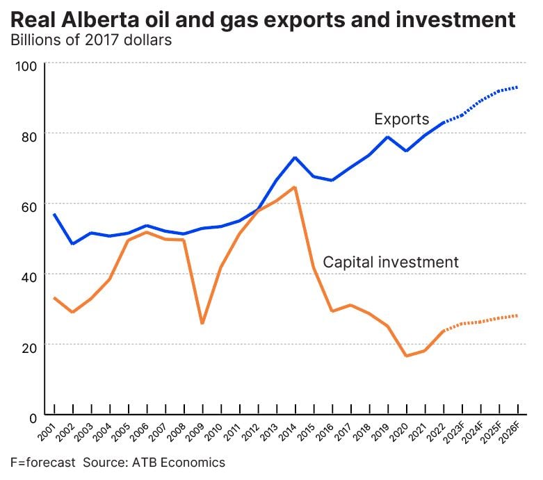 Capex and exports