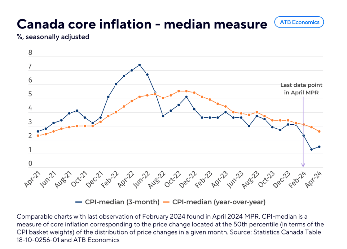 Owl June 5 2024 median inflation