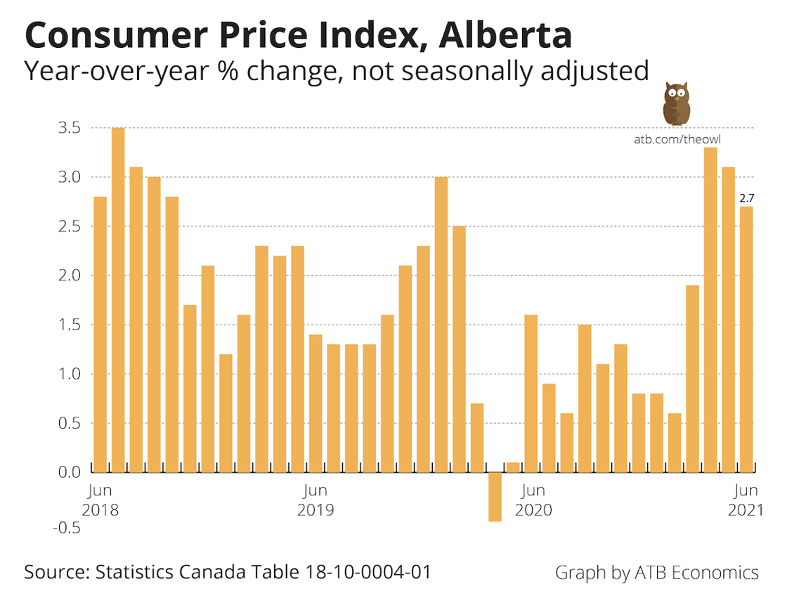 Owl chart July 28 2021