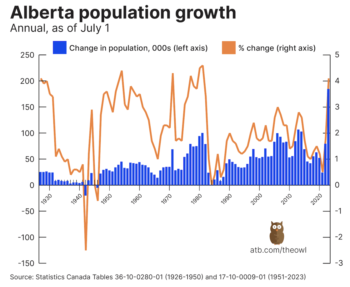 Owl chart September 27 2023 growth