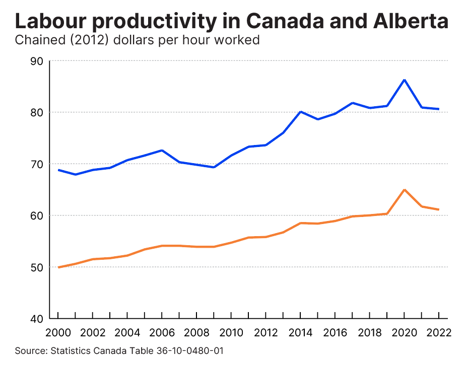 Productivity CAN v AB wrap Jan 26 2024