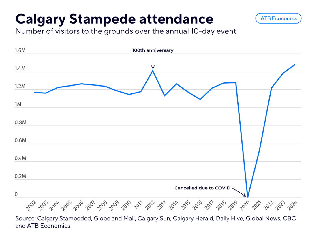 Seven July 19 2024 Stampede