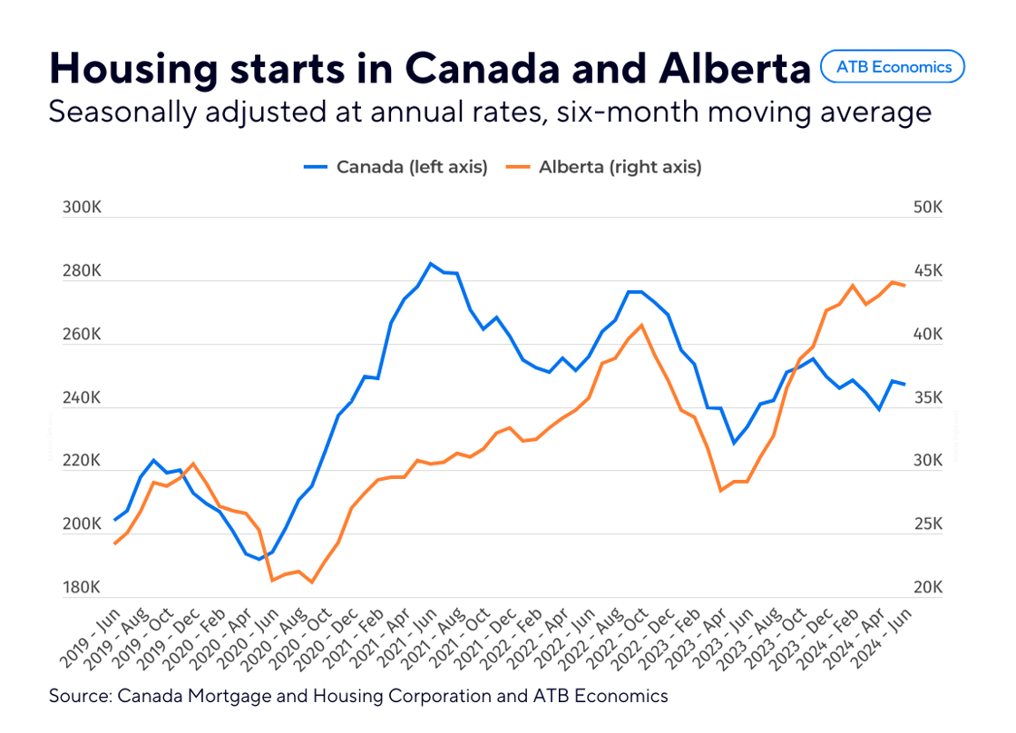 Seven July 19 2024 housing starts-1