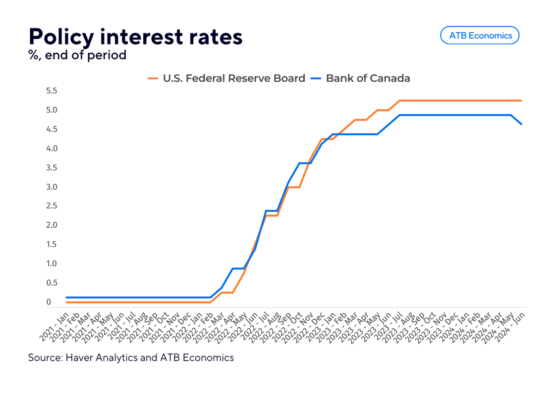 Seven July 19 2024 policy rates