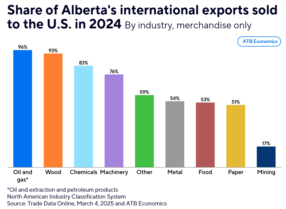 The 24 Chart March 4 2025 exports by industry 2