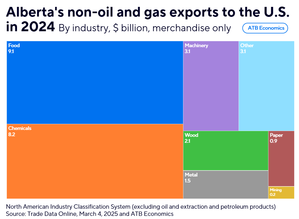 The 24 Chart March 4 2025 exports by industry