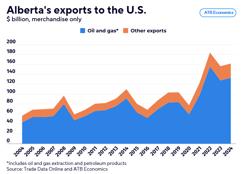 The 24 Chart March 4 2025 oil and gas and total to US-1