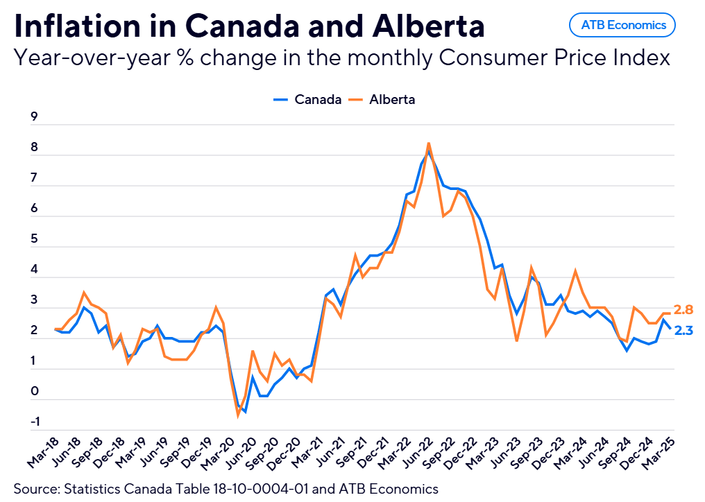 The 24 chart April 15 2025 Canada and Alberta CPI