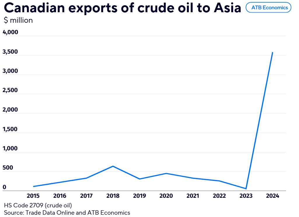 The Seven February 10, 2025 crude oil to Asia