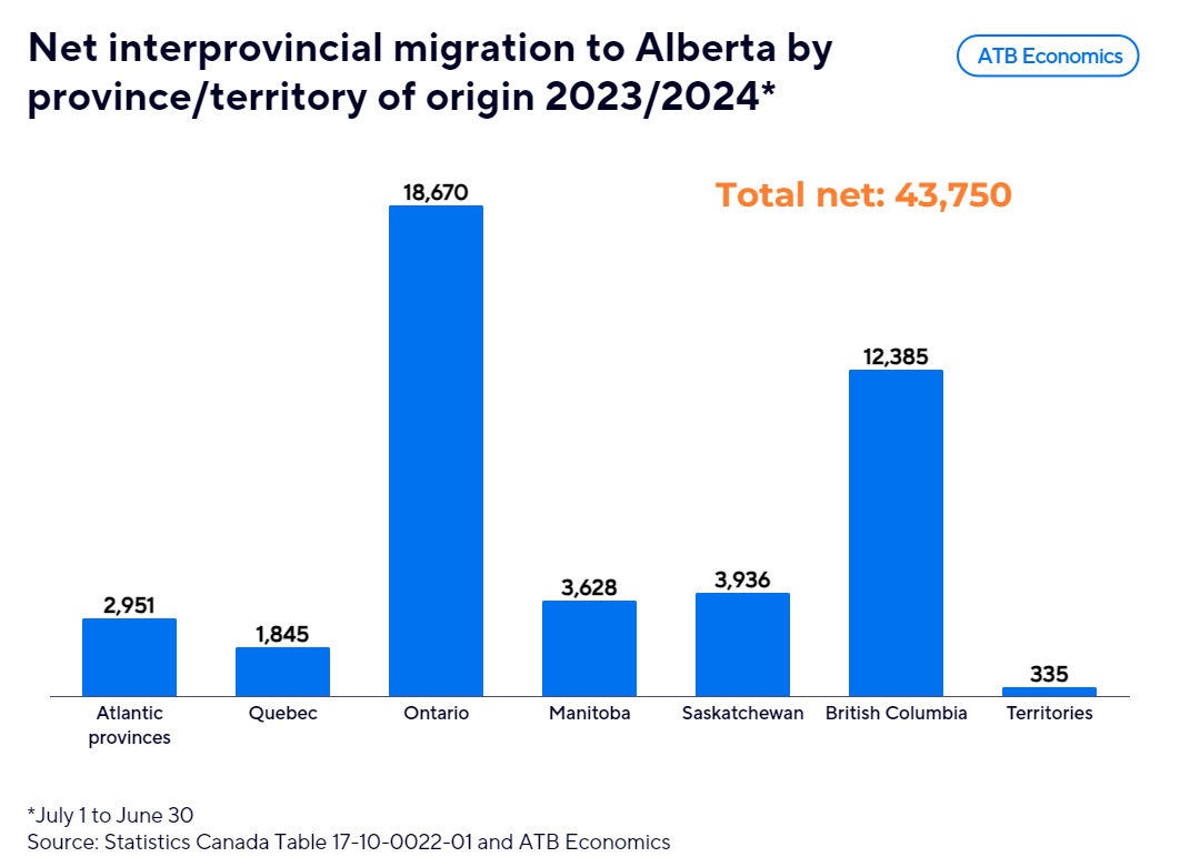 The Twenty Four Chart Sept 25 2024 Alberta interprov gains