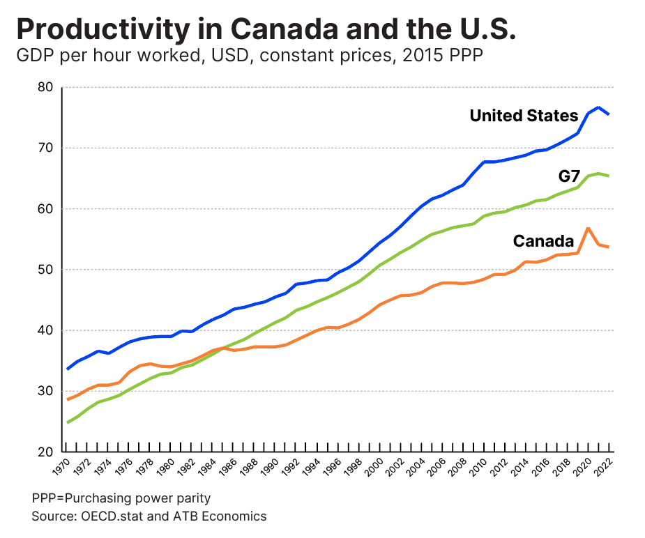 Wrap chart Feb 2 2024 CAN US G7 productivity