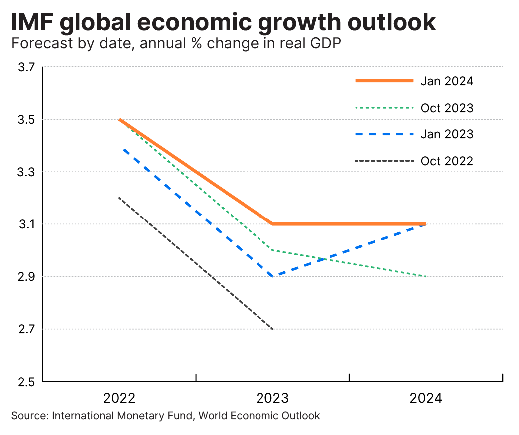 Wrap chart Feb 2 2024 IMF forecast