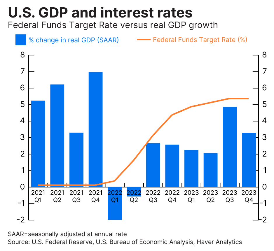 Wrap chart Feb 2 2024 US GDP and interest rates
