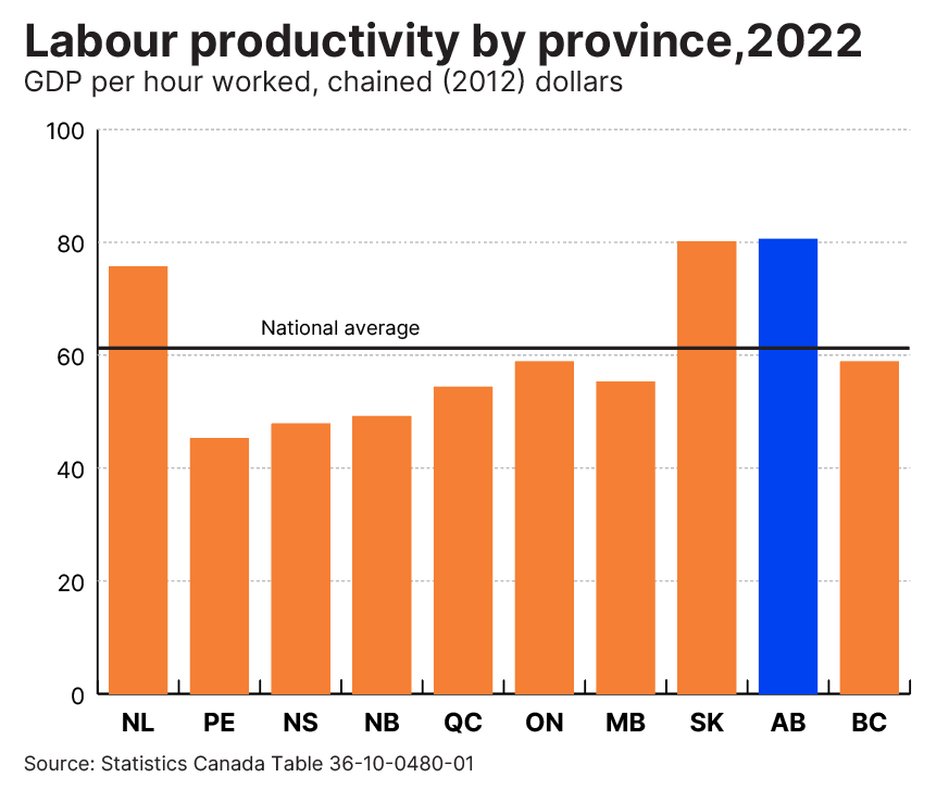 Wrap chart Feb 2 2024 productivity by province-1