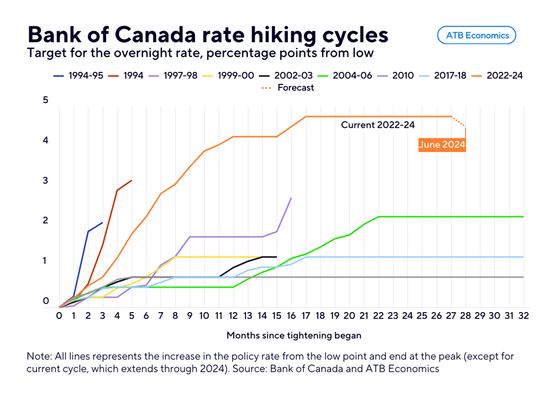 Wrap chart June 13 2024 rate increases