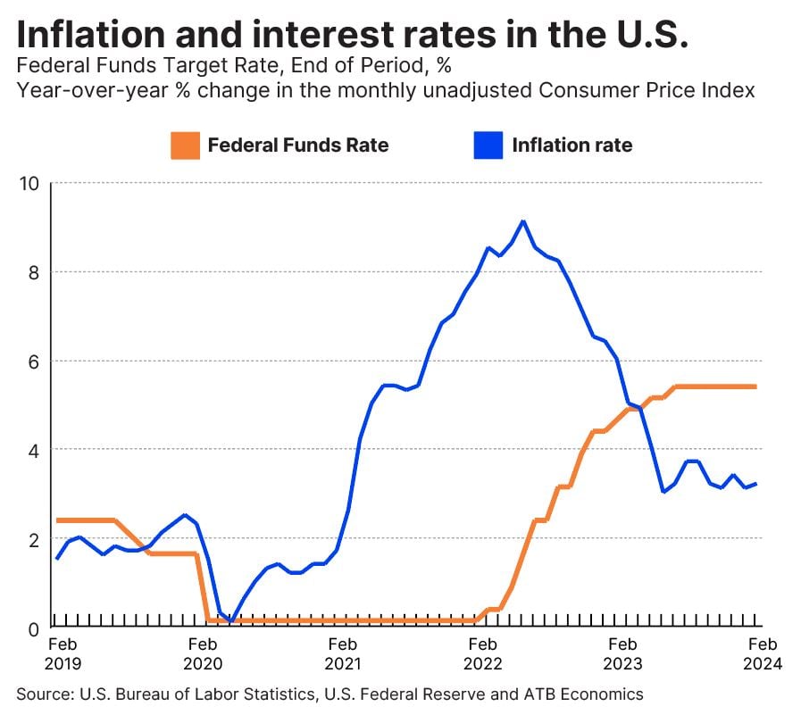 Wrap chart March 22 2024 US interest and inflation rates