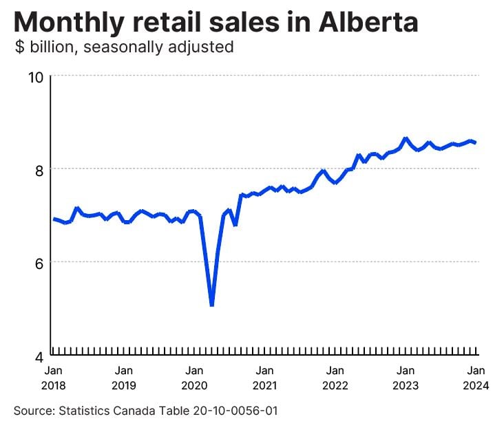 Wrap chart March 22 2024 retail